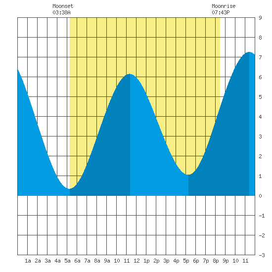 Stratford tide chart for Thursday, June 20, 2024
