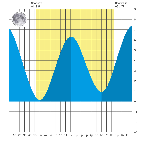 Stratford tide chart for Friday, June 21, 2024