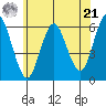 Stratford tide chart for Friday, June 21, 2024