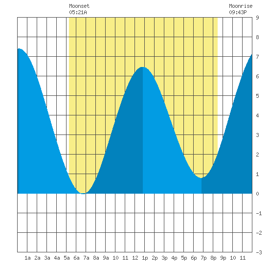 Stratford tide chart for Saturday, June 22, 2024