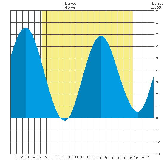 Stratford tide chart for Tuesday, June 25, 2024
