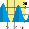 Stratford tide chart for Tuesday, June 25, 2024