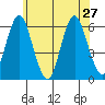 Stratford tide chart for Thursday, June 27, 2024