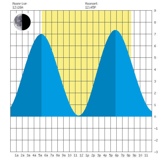 Stratford tide chart for Friday, June 28, 2024