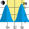 Stratford tide chart for Friday, June 28, 2024