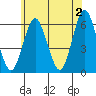 Stratford tide chart for Sunday, June 2, 2024