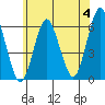 Stratford tide chart for Tuesday, June 4, 2024
