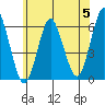Stratford tide chart for Wednesday, June 5, 2024