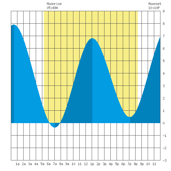 Stratford tide chart for Friday, June 7, 2024