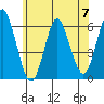 Stratford tide chart for Friday, June 7, 2024