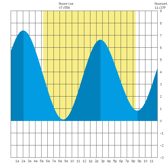 Stratford tide chart for Sunday, June 9, 2024