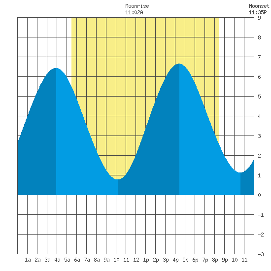 Stratford tide chart for Thursday, July 11, 2024