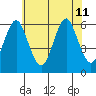 Stratford tide chart for Thursday, July 11, 2024