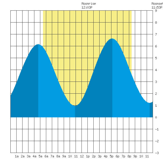 Stratford tide chart for Friday, July 12, 2024