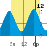 Stratford tide chart for Friday, July 12, 2024