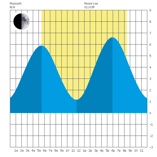 Stratford tide chart for Saturday, July 13, 2024