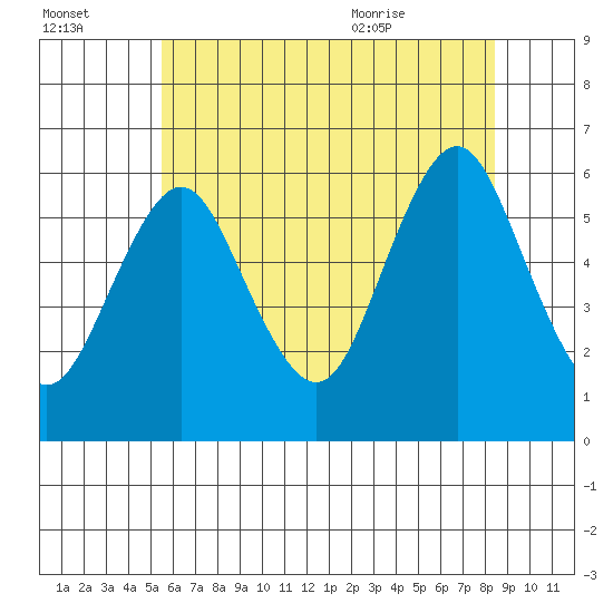 Stratford tide chart for Sunday, July 14, 2024