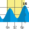 Stratford tide chart for Tuesday, July 16, 2024