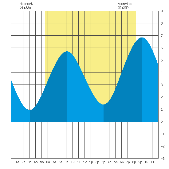 Stratford tide chart for Wednesday, July 17, 2024