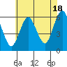 Stratford tide chart for Thursday, July 18, 2024