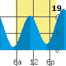 Stratford tide chart for Friday, July 19, 2024
