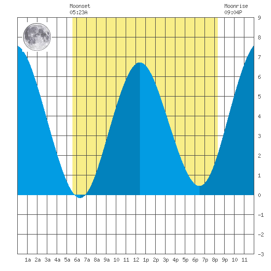 Stratford tide chart for Sunday, July 21, 2024