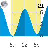 Stratford tide chart for Sunday, July 21, 2024