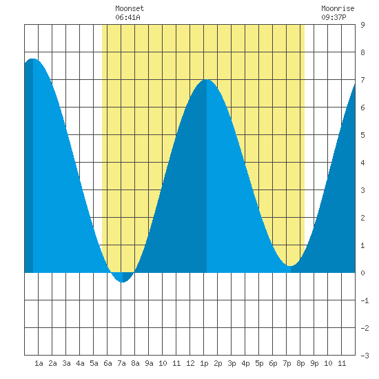 Stratford tide chart for Monday, July 22, 2024