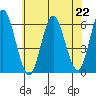 Stratford tide chart for Monday, July 22, 2024