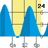 Stratford tide chart for Wednesday, July 24, 2024