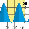 Stratford tide chart for Thursday, July 25, 2024