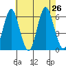 Stratford tide chart for Friday, July 26, 2024