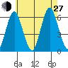 Stratford tide chart for Saturday, July 27, 2024