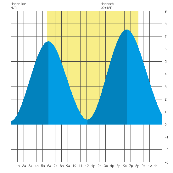 Stratford tide chart for Sunday, July 28, 2024