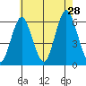 Stratford tide chart for Sunday, July 28, 2024
