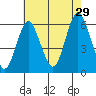 Stratford tide chart for Monday, July 29, 2024