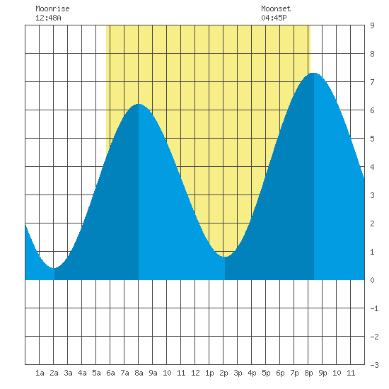 Stratford tide chart for Tuesday, July 30, 2024