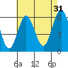 Stratford tide chart for Wednesday, July 31, 2024
