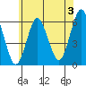 Stratford tide chart for Wednesday, July 3, 2024