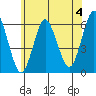 Stratford tide chart for Thursday, July 4, 2024