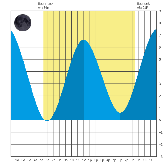 Stratford tide chart for Friday, July 5, 2024