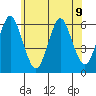 Stratford tide chart for Tuesday, July 9, 2024
