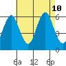 Stratford tide chart for Saturday, August 10, 2024