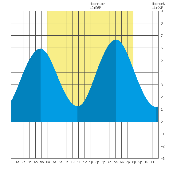 Stratford tide chart for Sunday, August 11, 2024
