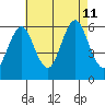 Stratford tide chart for Sunday, August 11, 2024
