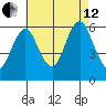 Stratford tide chart for Monday, August 12, 2024
