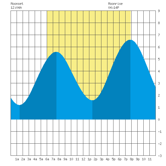 Stratford tide chart for Wednesday, August 14, 2024