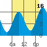 Stratford tide chart for Friday, August 16, 2024