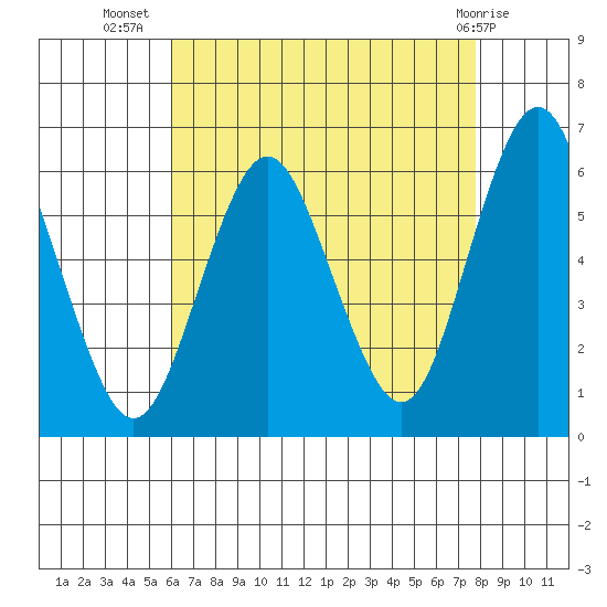 Stratford tide chart for Saturday, August 17, 2024