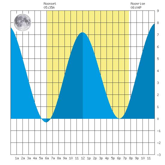 Stratford tide chart for Monday, August 19, 2024